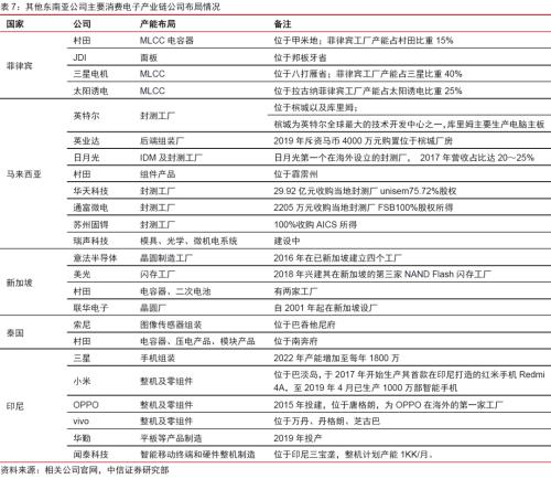 消费电子丨逆全球化下消费电子产业链外迁可能性分析