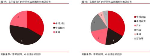 消费电子丨逆全球化下消费电子产业链外迁可能性分析