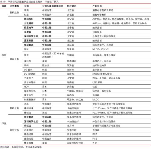 消费电子丨逆全球化下消费电子产业链外迁可能性分析