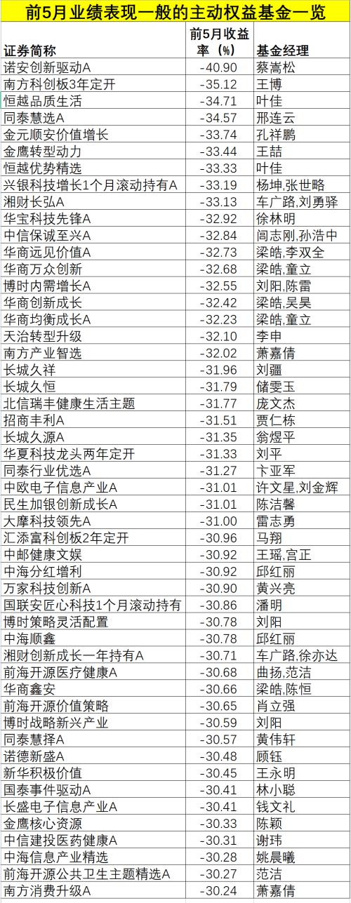 刚刚，重磅业绩出炉！股市大跌，最牛基金大赚43.85％！最惨巨亏超40％