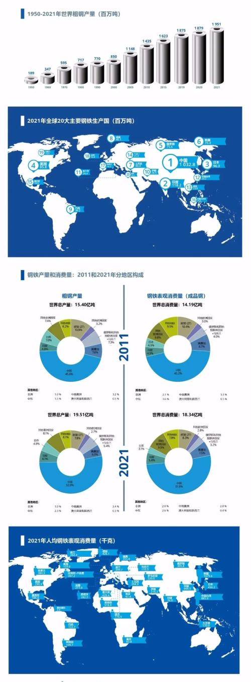 28家中国钢企上榜2021年世界钢企50强！宝武第一、鞍钢第三、沙钢第五...
