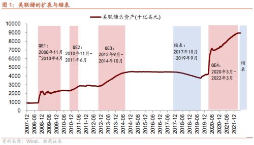 【招商策略】美联储缩表如何影响市场？——流动性深度研究（二十）