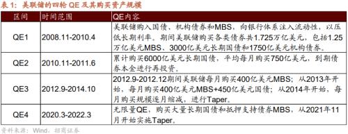 【招商策略】美联储缩表如何影响市场？——流动性深度研究（二十）