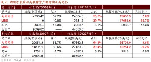 【招商策略】美联储缩表如何影响市场？——流动性深度研究（二十）