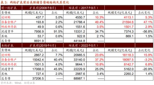 【招商策略】美联储缩表如何影响市场？——流动性深度研究（二十）