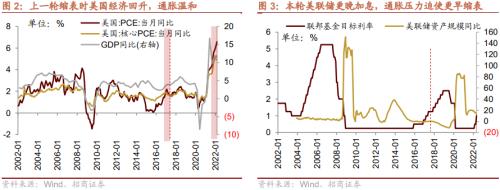 【招商策略】美联储缩表如何影响市场？——流动性深度研究（二十）