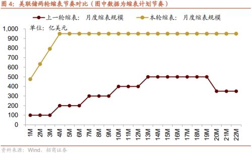 【招商策略】美联储缩表如何影响市场？——流动性深度研究（二十）
