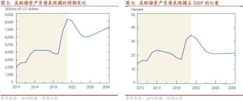 【招商策略】美联储缩表如何影响市场？——流动性深度研究（二十）