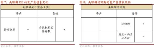 【招商策略】美联储缩表如何影响市场？——流动性深度研究（二十）