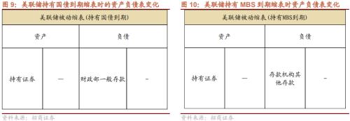 【招商策略】美联储缩表如何影响市场？——流动性深度研究（二十）