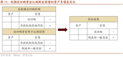 【招商策略】美联储缩表如何影响市场？——流动性深度研究（二十）
