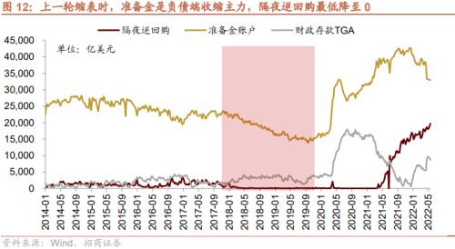【招商策略】美联储缩表如何影响市场？——流动性深度研究（二十）