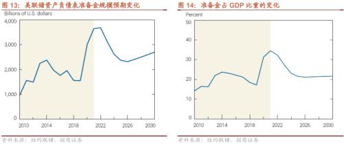 【招商策略】美联储缩表如何影响市场？——流动性深度研究（二十）