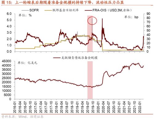 【招商策略】美联储缩表如何影响市场？——流动性深度研究（二十）