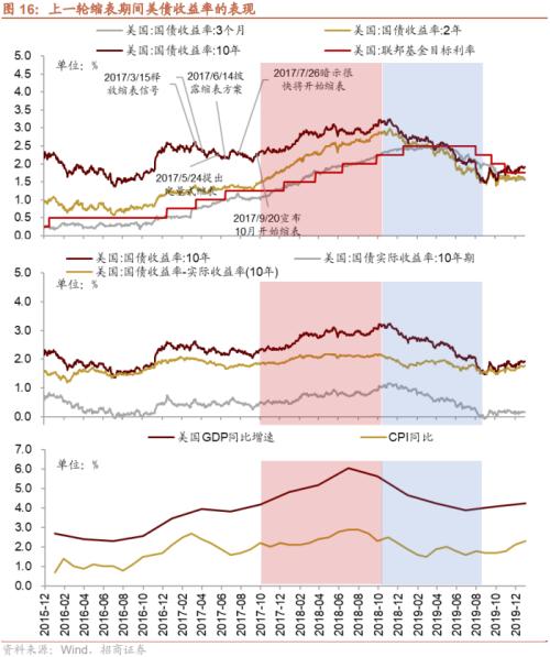【招商策略】美联储缩表如何影响市场？——流动性深度研究（二十）