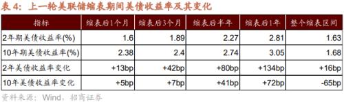 【招商策略】美联储缩表如何影响市场？——流动性深度研究（二十）