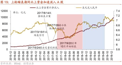 【招商策略】美联储缩表如何影响市场？——流动性深度研究（二十）