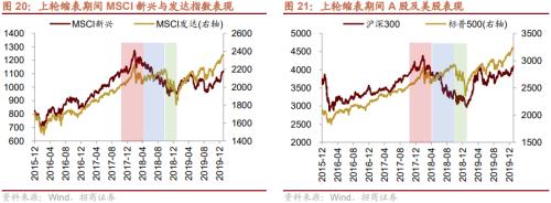 【招商策略】美联储缩表如何影响市场？——流动性深度研究（二十）