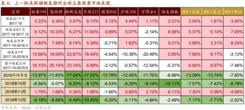 【招商策略】美联储缩表如何影响市场？——流动性深度研究（二十）
