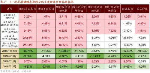 【招商策略】美联储缩表如何影响市场？——流动性深度研究（二十）