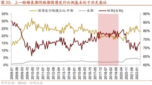 【招商策略】美联储缩表如何影响市场？——流动性深度研究（二十）