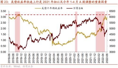 【招商策略】美联储缩表如何影响市场？——流动性深度研究（二十）