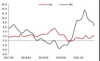 【东海观察】5月通胀数据点评：CPI涨势缓和，PPI-CPI剪刀差继续收窄