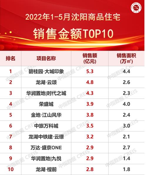 2022年1-5月沈阳房地产企业销售业绩TOP10