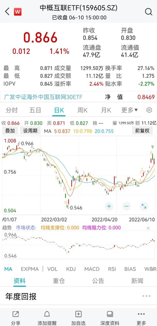 猛涨59％！互联网板块大反攻，基金经理重磅发声：“国内互联网行业最差时候已经过去了！”