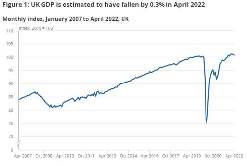 英国经济联接第二个月萎缩，原因是核酸做少了？