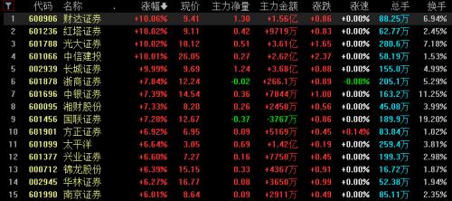 “牛市旗手”飙涨，什么信号？全球都跌A股风景独好？中国资产成全球避风港