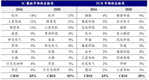 封装基板：内资厂商志存高远，迎来国产替代机遇 | 开源证券电子