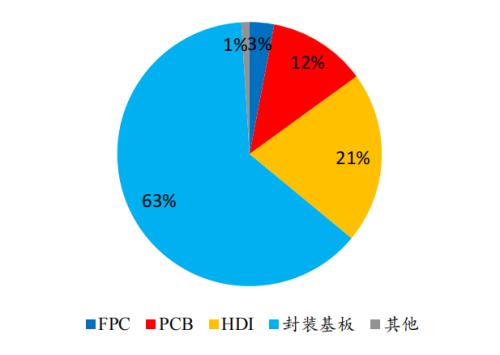 封装基板：内资厂商志存高远，迎来国产替代机遇 | 开源证券电子