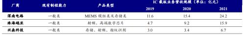 封装基板：内资厂商志存高远，迎来国产替代机遇 | 开源证券电子