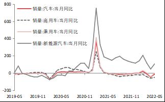 【东海观察】5月经济数据点评：疫情防控整体向好，经济数据企稳回升