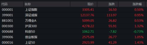光大证券“一字涨停 ” 大盘爆量冲上3300！尾盘炸板率50％ 外资加速流入 反攻还是撤退？