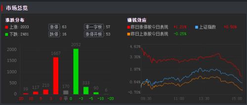透视龙虎榜:券商起 万物落 赛道股被重捶 “故事讲完了 牛市好出货”