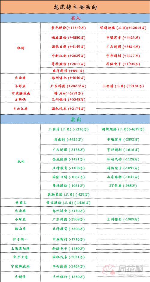 透视龙虎榜:券商起 万物落 赛道股被重捶 “故事讲完了 牛市好出货”