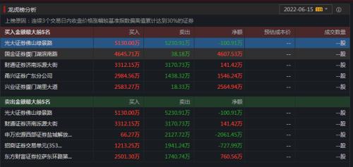 透视龙虎榜:券商起 万物落 赛道股被重捶 “故事讲完了 牛市好出货”