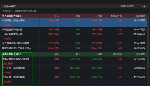 透视龙虎榜:券商起 万物落 赛道股被重捶 “故事讲完了 牛市好出货”