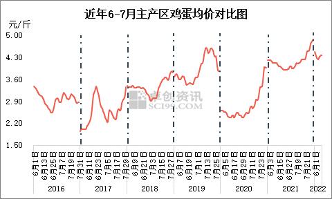 长周期来看 “梅雨”季节致产区鸡蛋量价现低谷