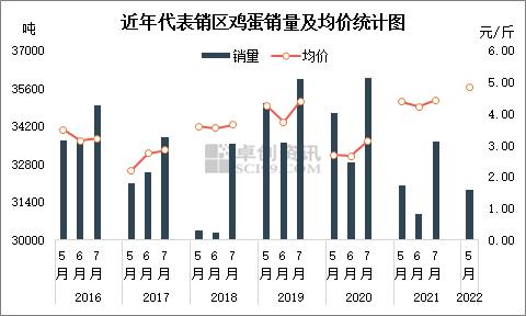 长周期来看 “梅雨”季节致产区鸡蛋量价现低谷