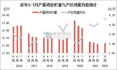 长周期来看 “梅雨”季节致产区鸡蛋量价现低谷