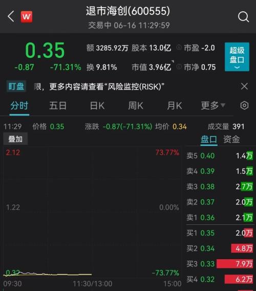 6万股民懵了！“瞬间”暴跌70%多