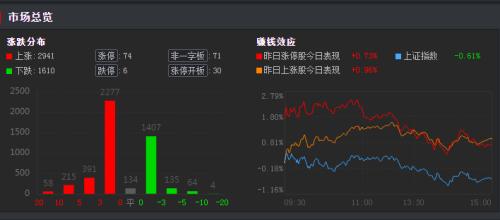 透视龙虎榜：新东方底部暴涨10倍教育板块大涨特力A16天12板妖股抱团！