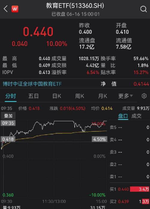 从最落寞到涨停!教育ETF也火了