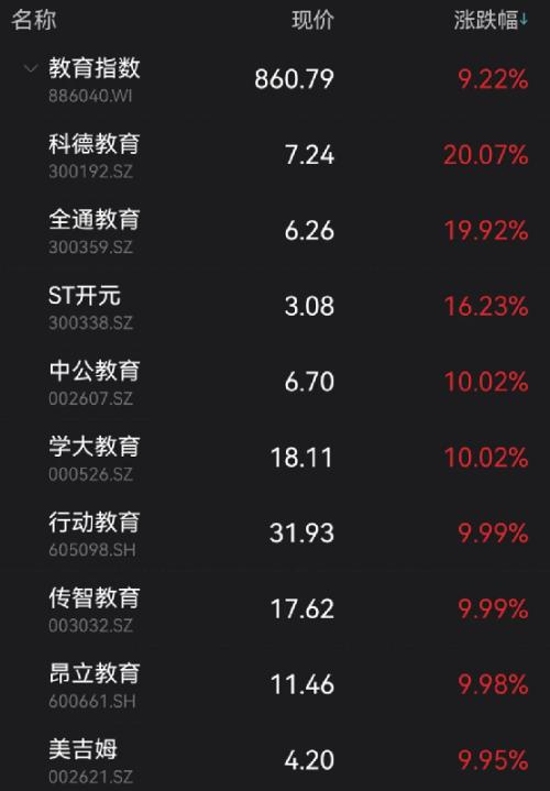 从最落寞到涨停!教育ETF也火了