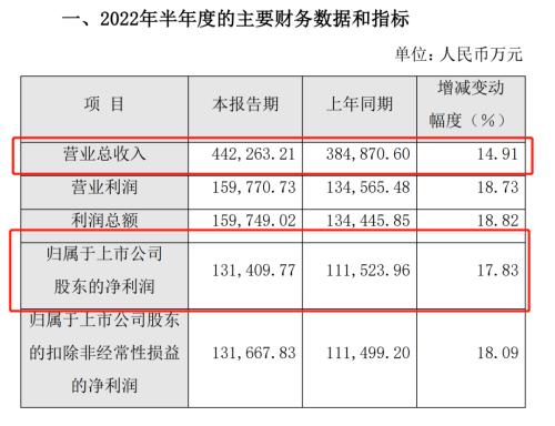 “中药茅”半年赚13亿!核心产品片仔癀系列产品销量增加,还要去美妆界“搞