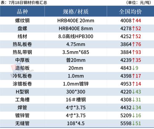 黑色期货强势上涨，钢价止跌反弹
