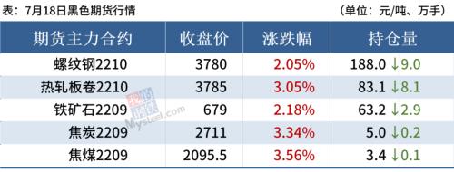 黑色期货强势上涨，钢价止跌反弹